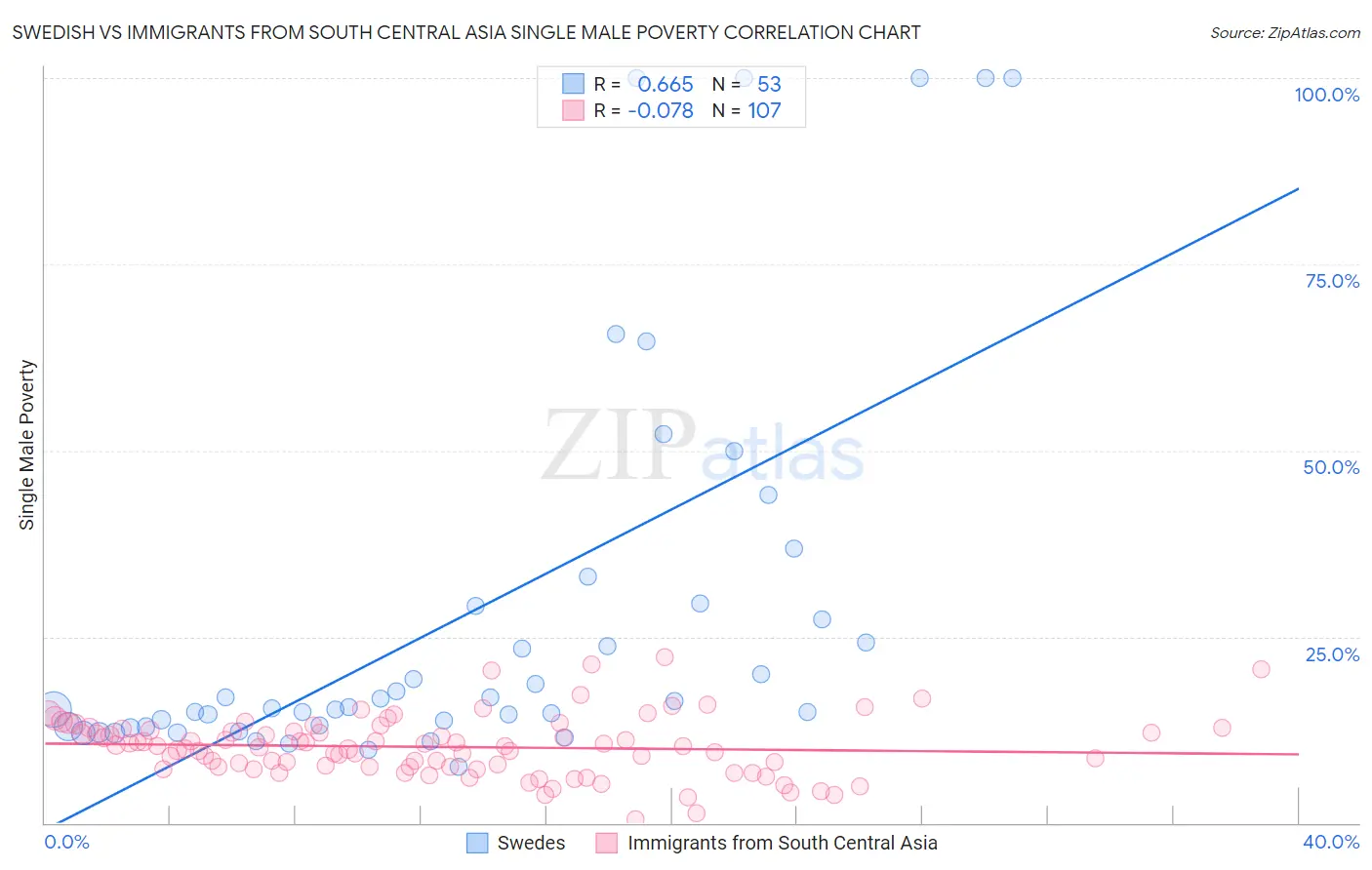 Swedish vs Immigrants from South Central Asia Single Male Poverty