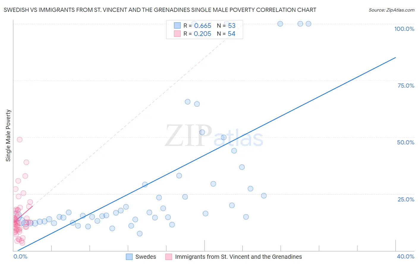 Swedish vs Immigrants from St. Vincent and the Grenadines Single Male Poverty
