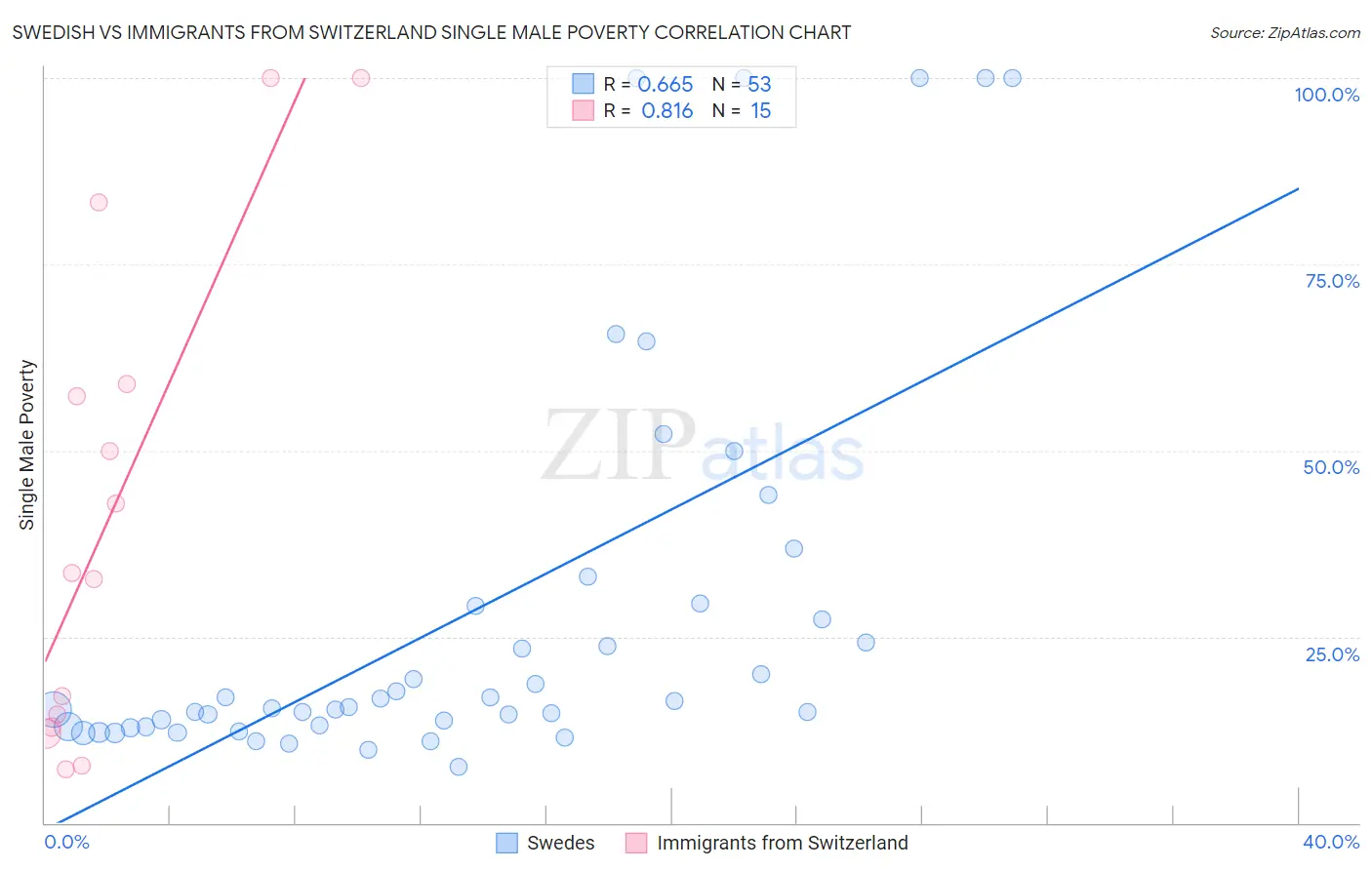 Swedish vs Immigrants from Switzerland Single Male Poverty