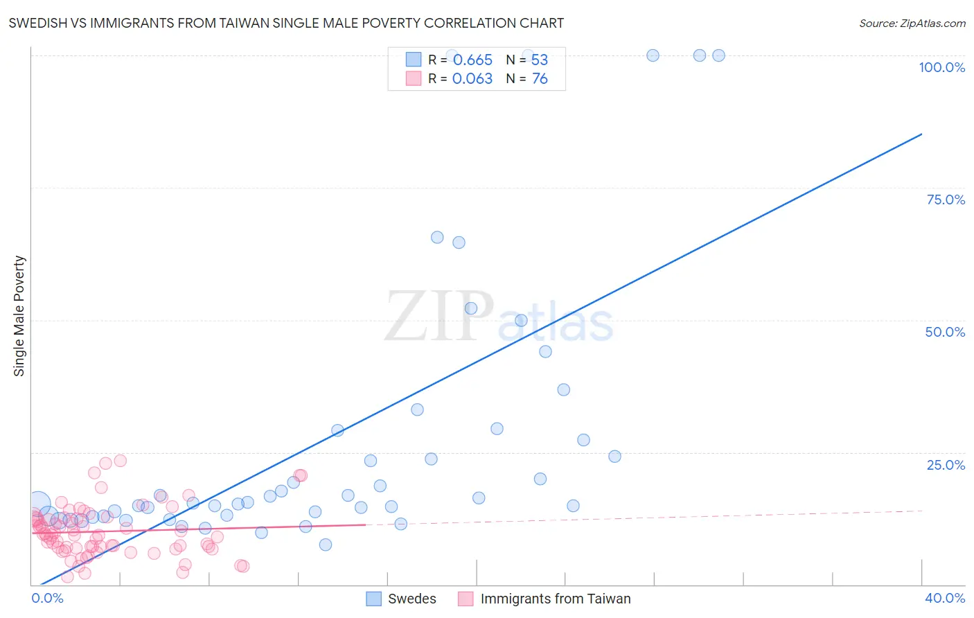 Swedish vs Immigrants from Taiwan Single Male Poverty