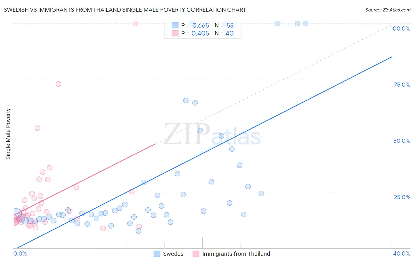 Swedish vs Immigrants from Thailand Single Male Poverty