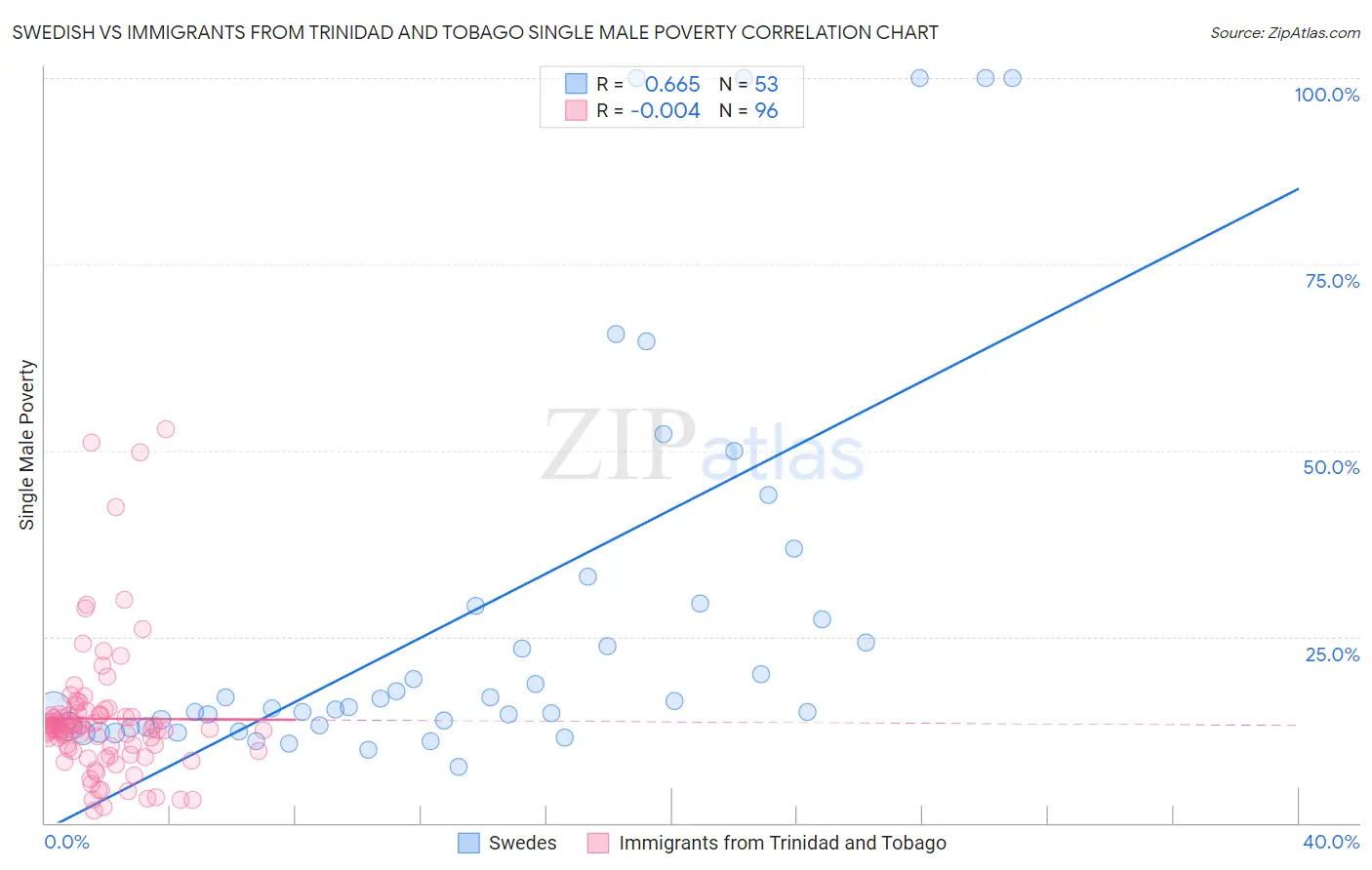 Swedish vs Immigrants from Trinidad and Tobago Single Male Poverty
