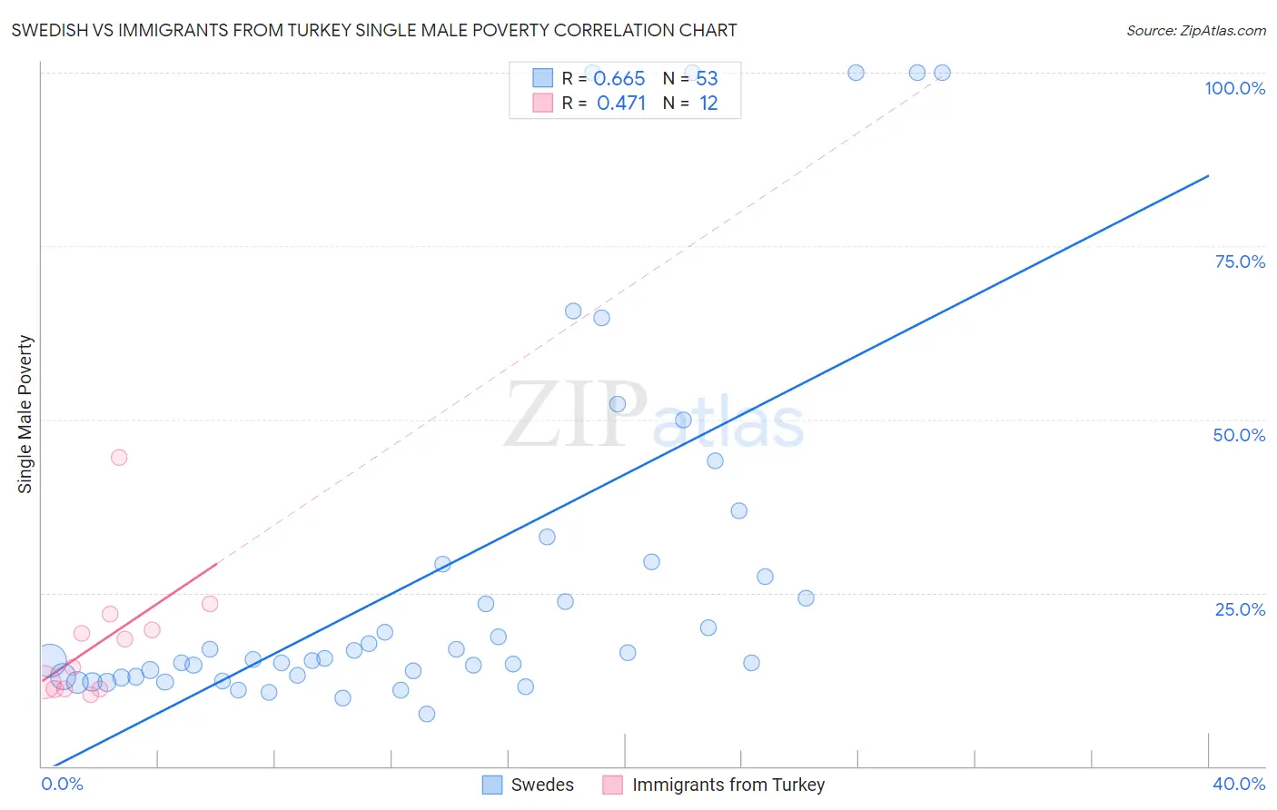 Swedish vs Immigrants from Turkey Single Male Poverty