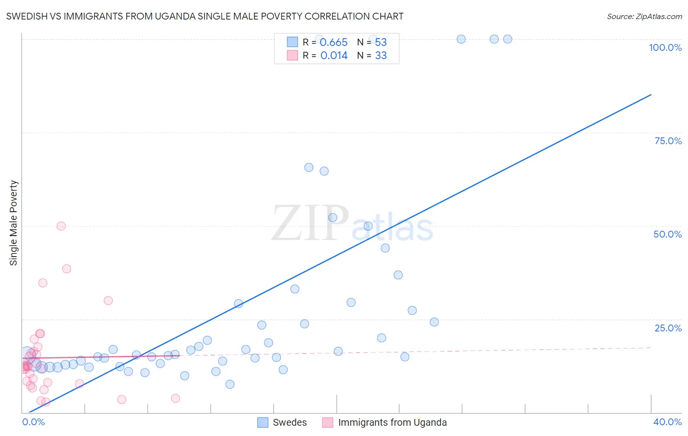 Swedish vs Immigrants from Uganda Single Male Poverty