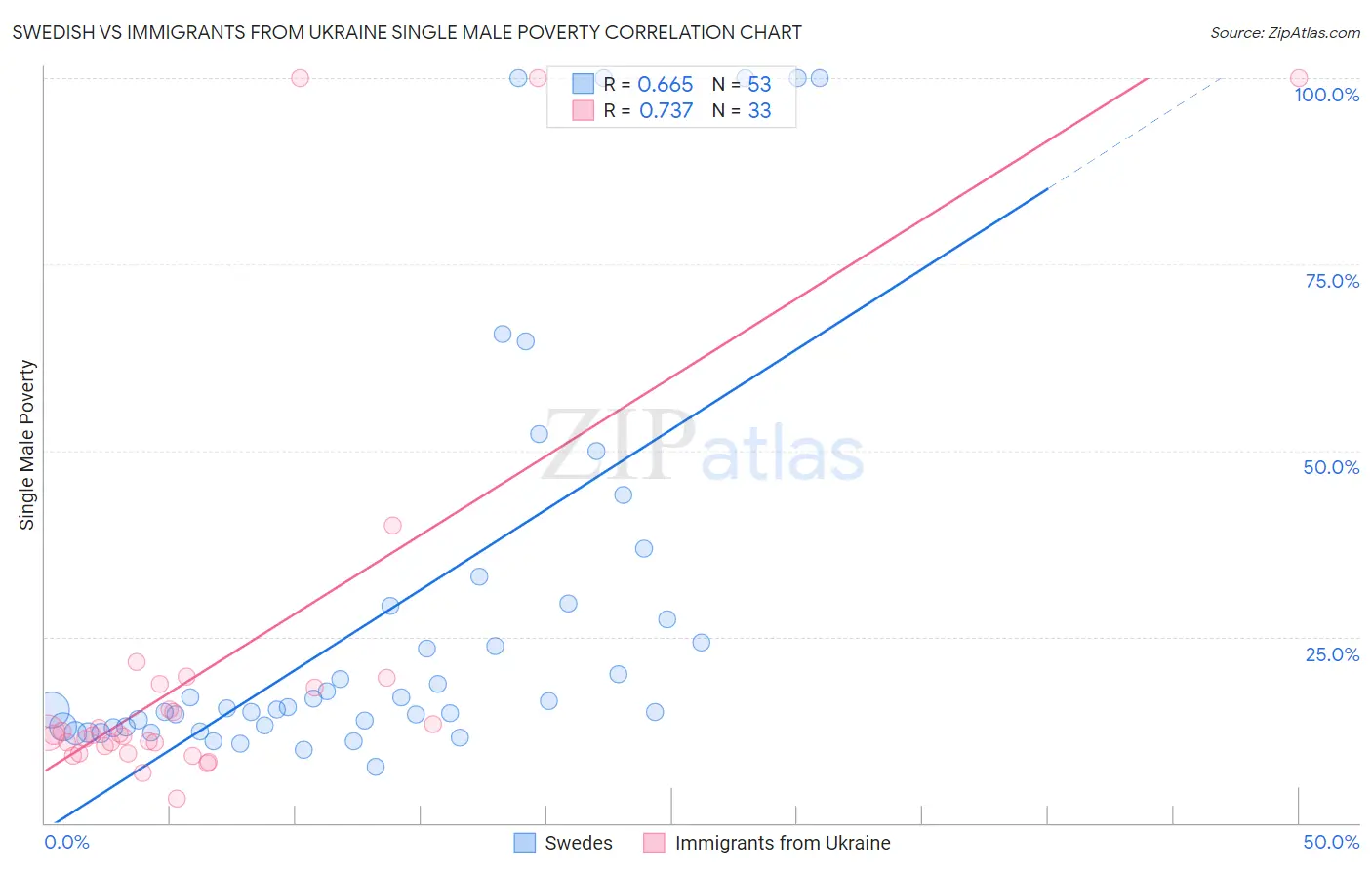 Swedish vs Immigrants from Ukraine Single Male Poverty