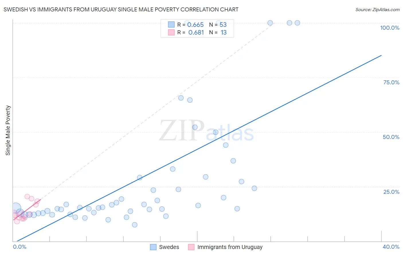 Swedish vs Immigrants from Uruguay Single Male Poverty