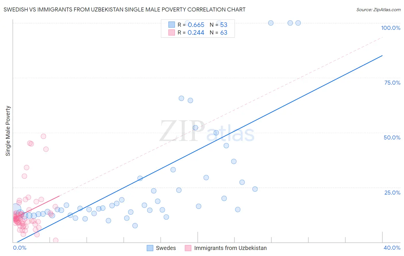 Swedish vs Immigrants from Uzbekistan Single Male Poverty