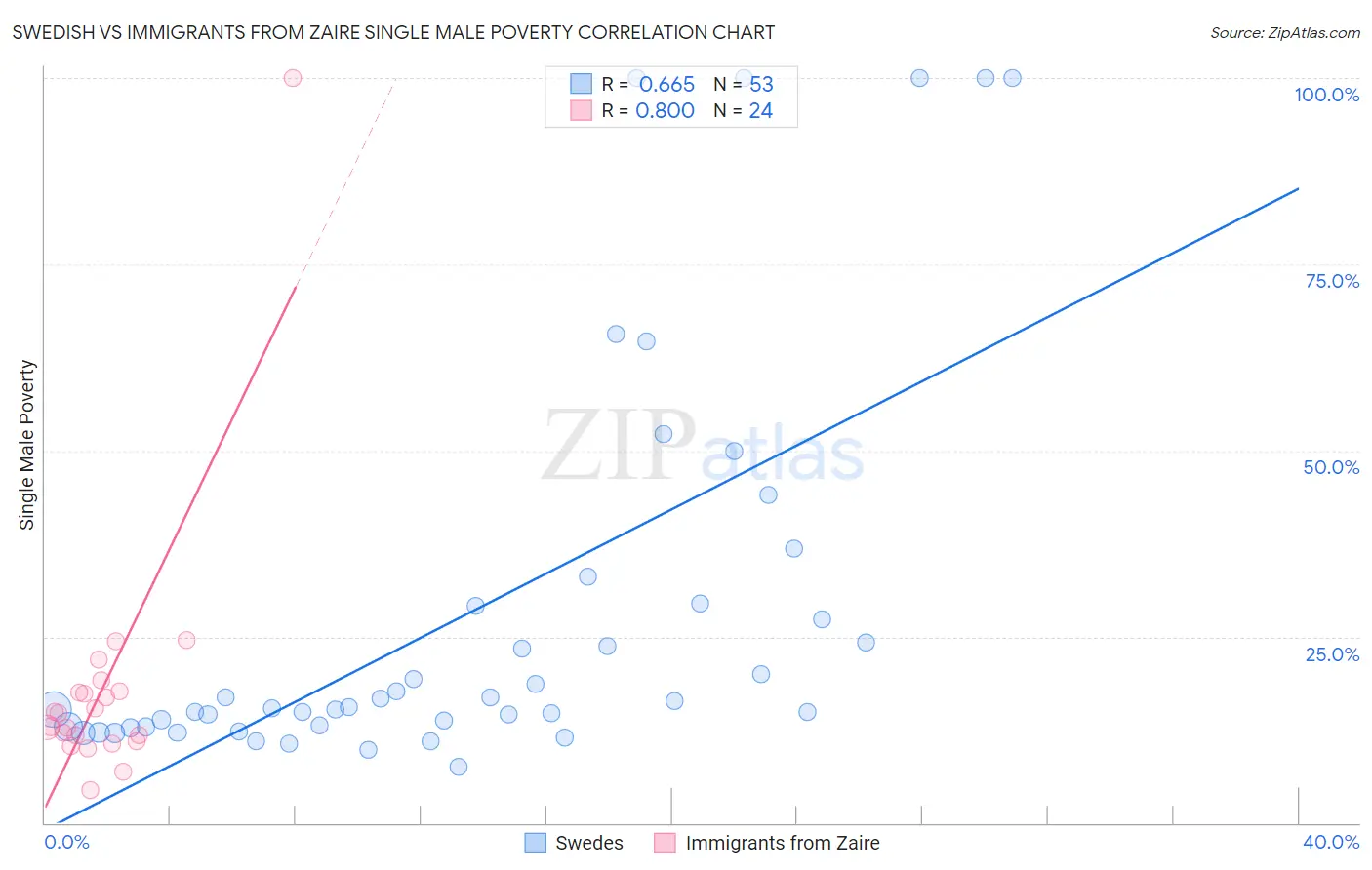 Swedish vs Immigrants from Zaire Single Male Poverty