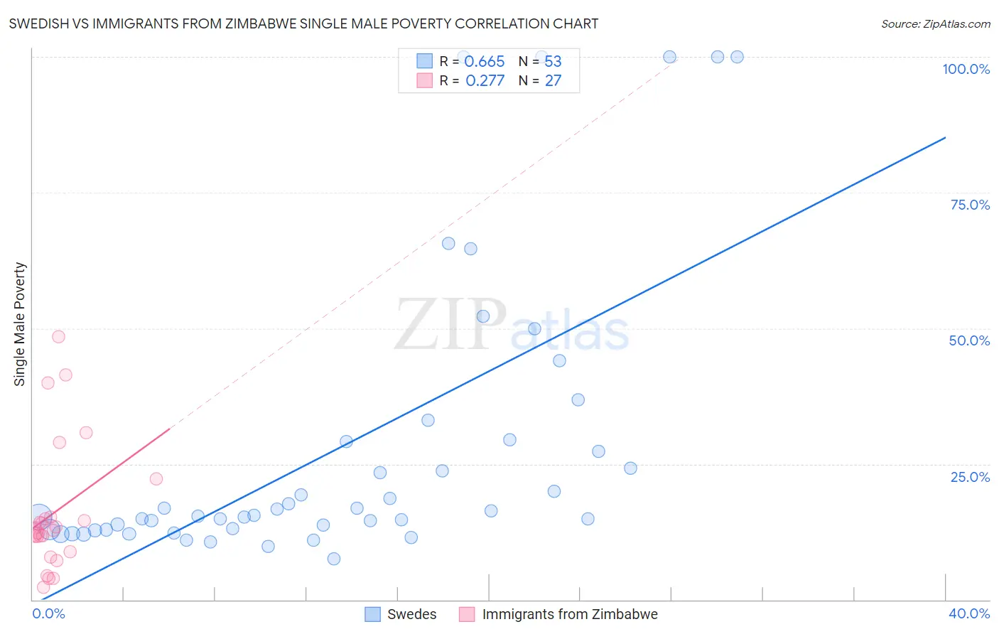 Swedish vs Immigrants from Zimbabwe Single Male Poverty
