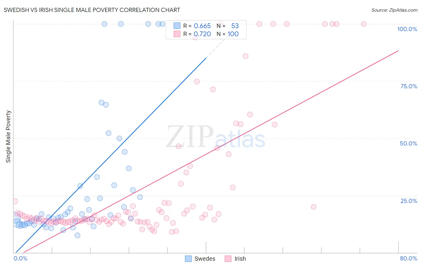 Swedish vs Irish Single Male Poverty