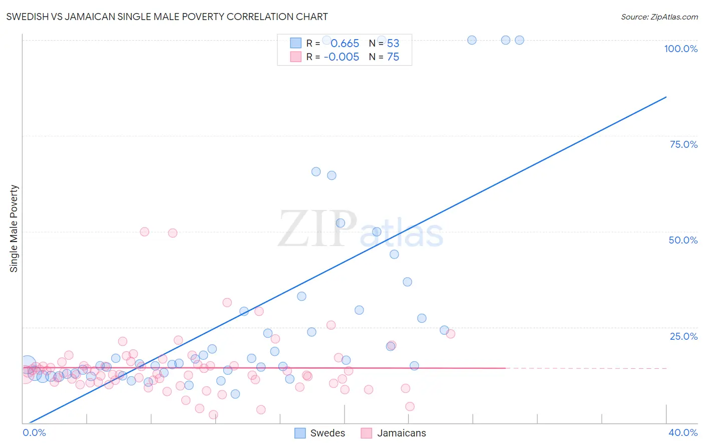 Swedish vs Jamaican Single Male Poverty