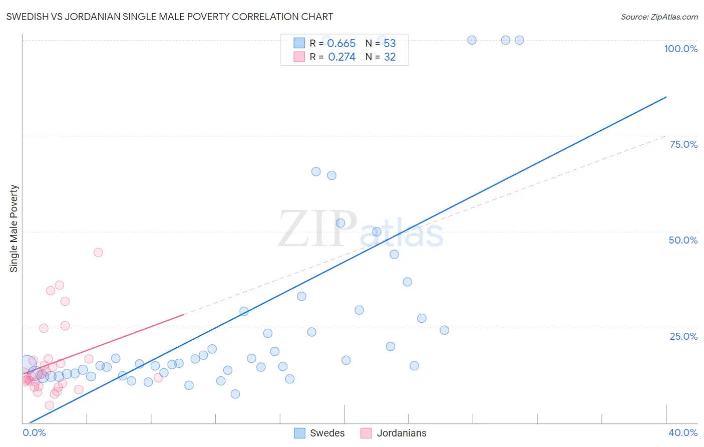 Swedish vs Jordanian Single Male Poverty