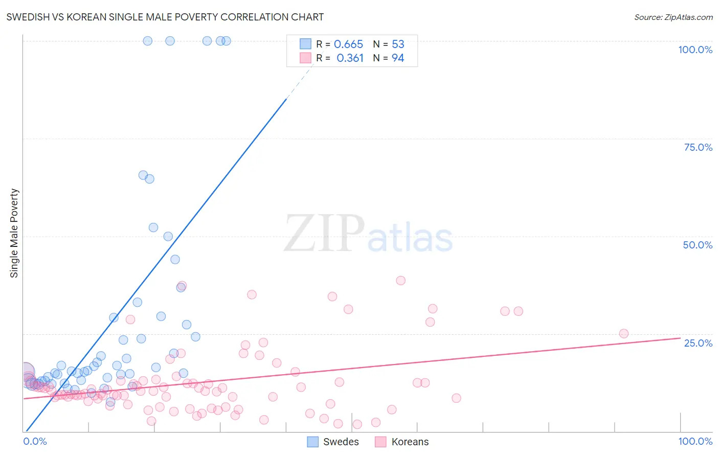 Swedish vs Korean Single Male Poverty