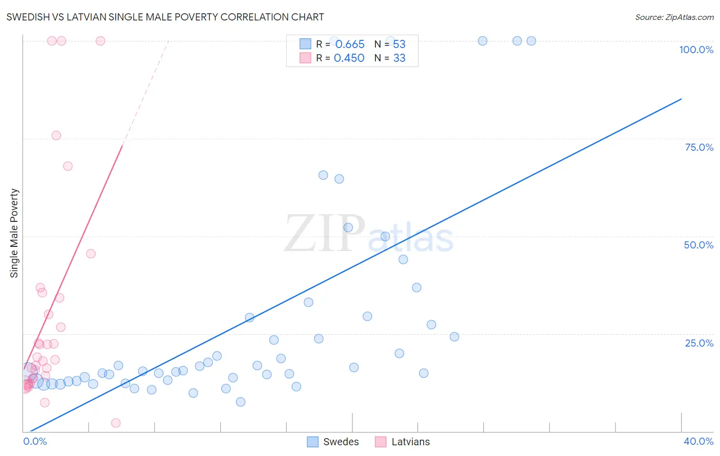 Swedish vs Latvian Single Male Poverty