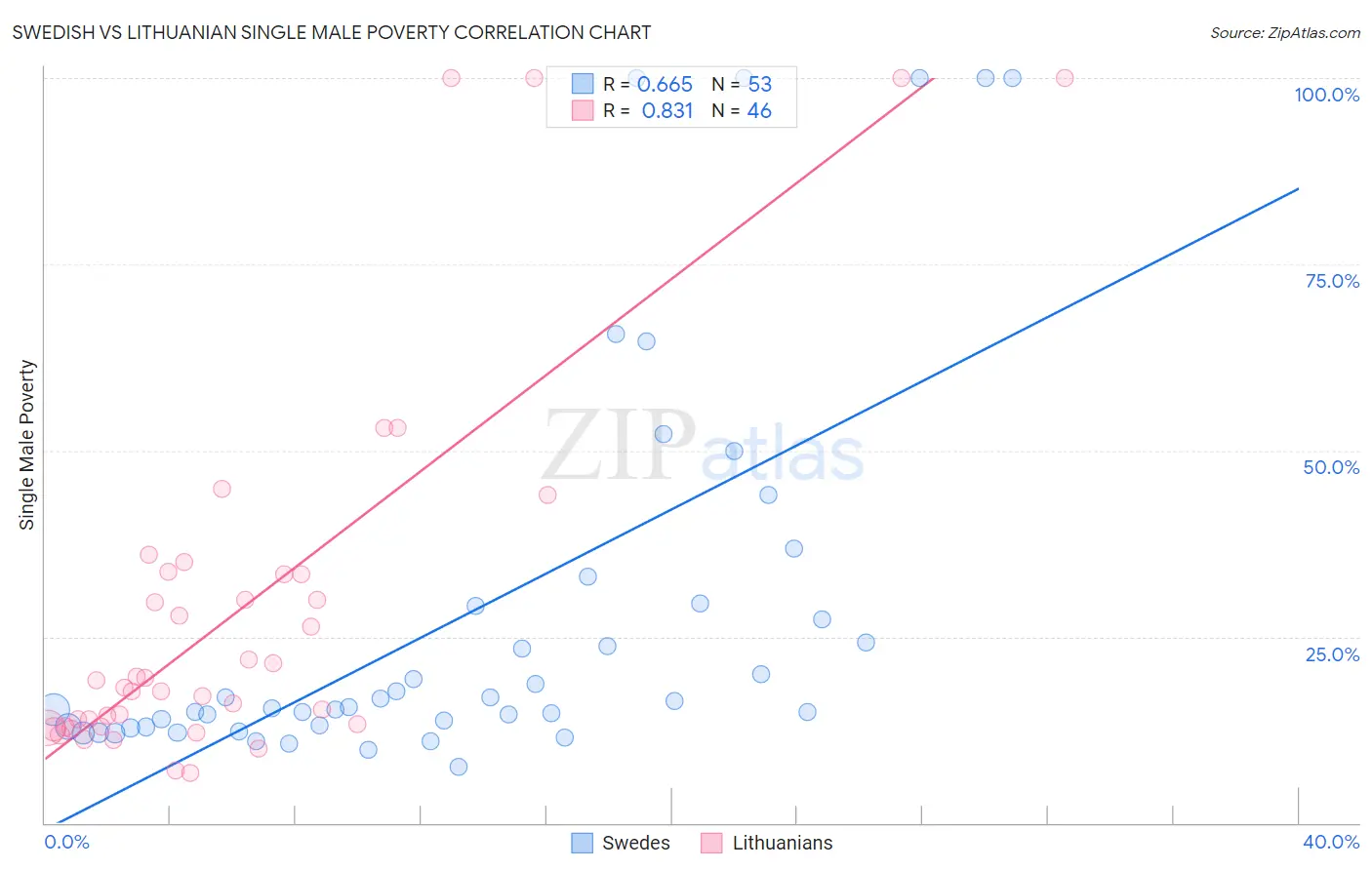 Swedish vs Lithuanian Single Male Poverty