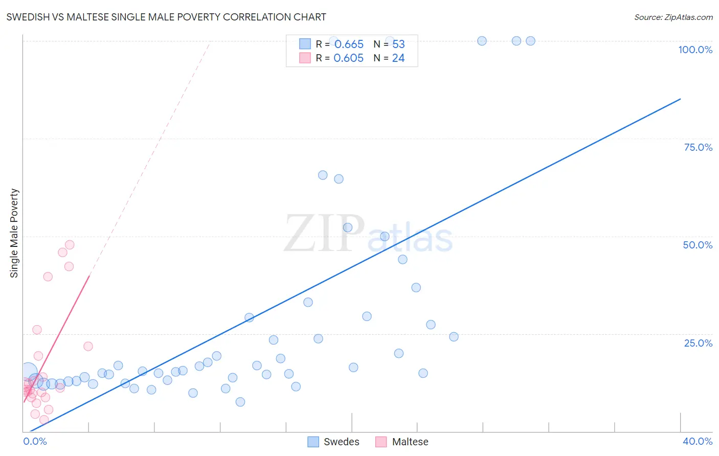 Swedish vs Maltese Single Male Poverty