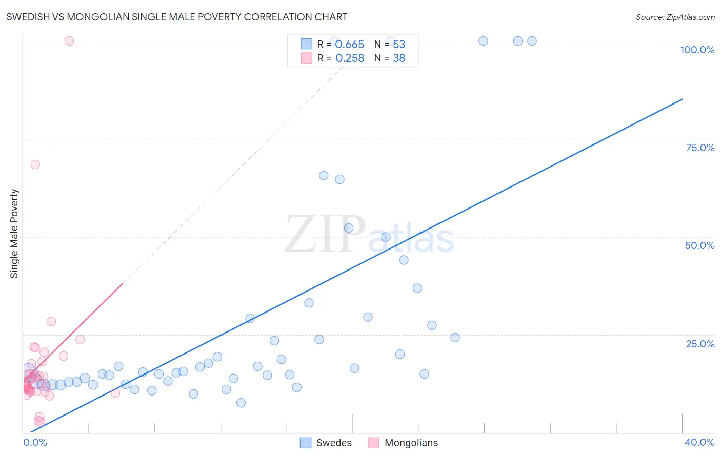 Swedish vs Mongolian Single Male Poverty