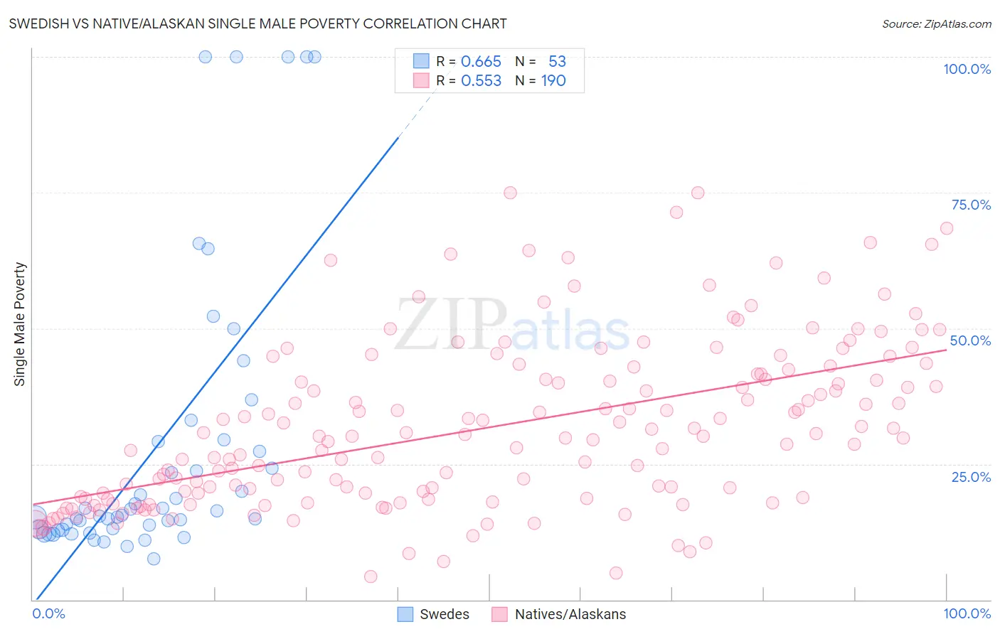 Swedish vs Native/Alaskan Single Male Poverty