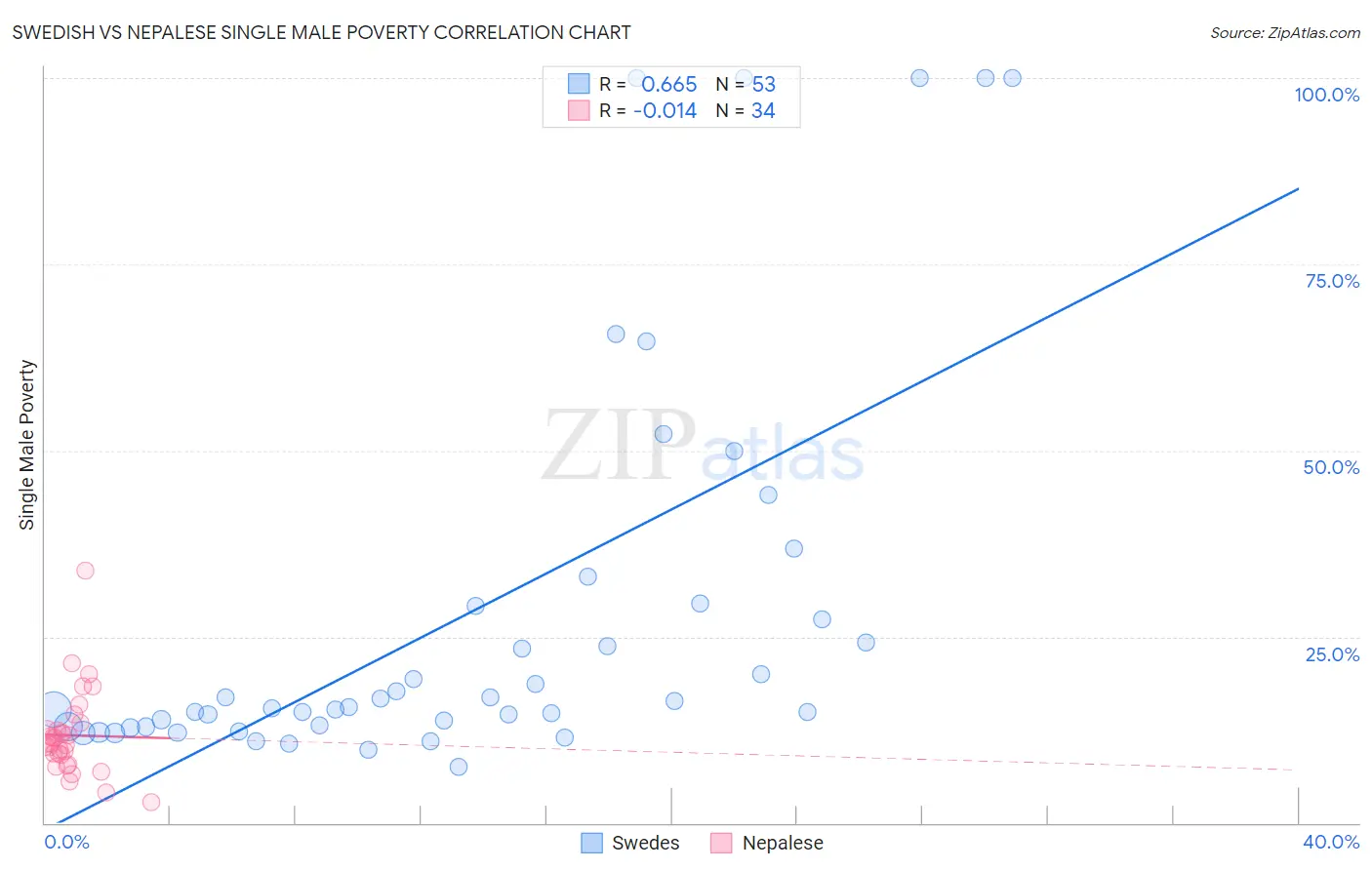 Swedish vs Nepalese Single Male Poverty