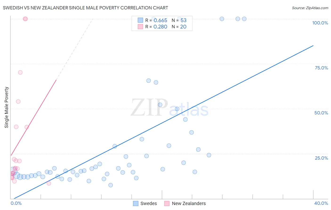 Swedish vs New Zealander Single Male Poverty
