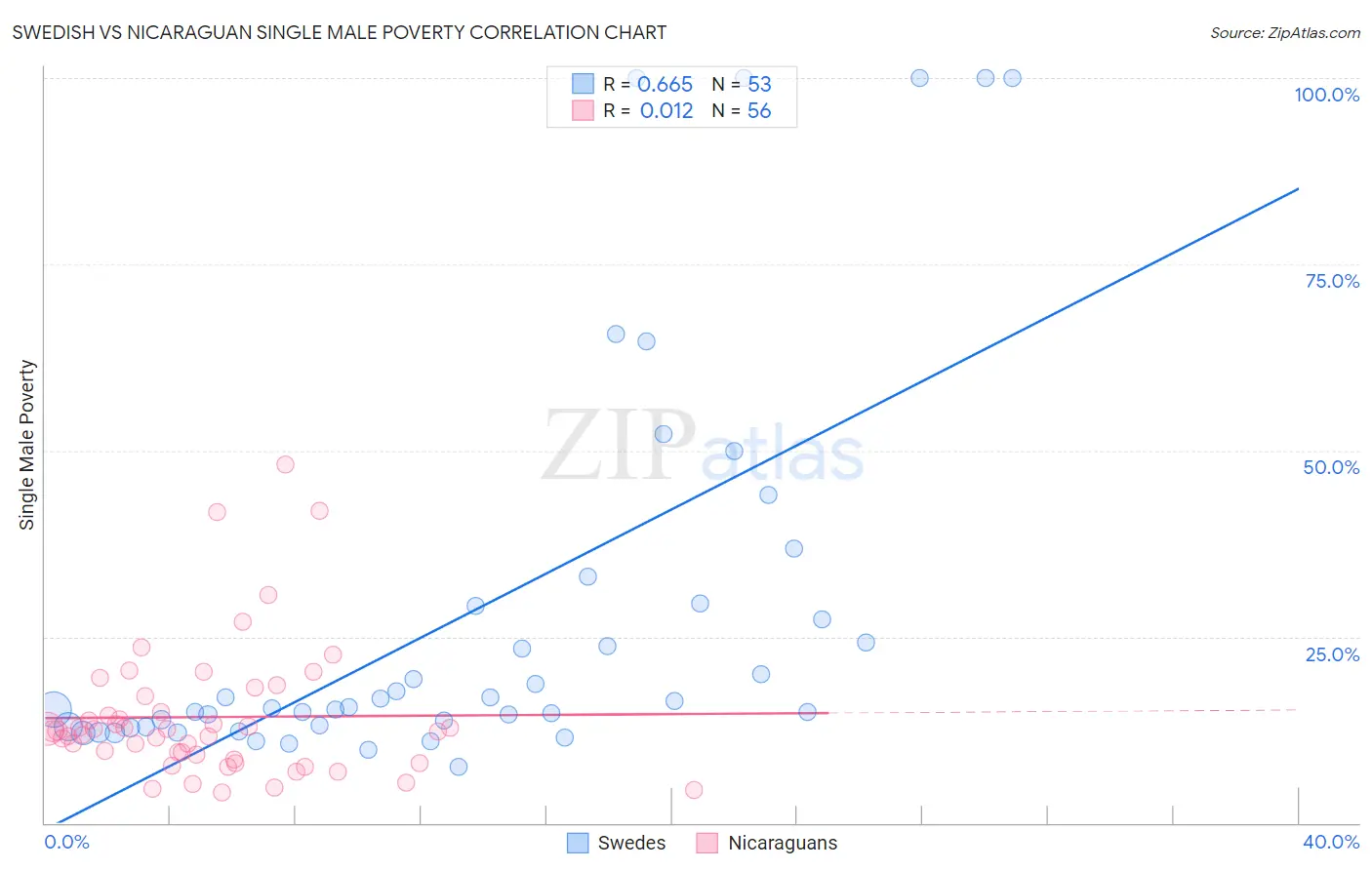 Swedish vs Nicaraguan Single Male Poverty