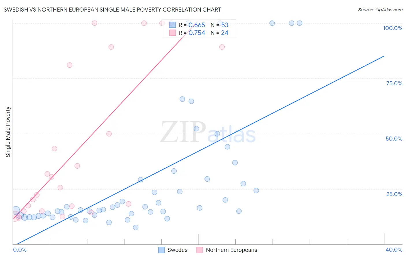Swedish vs Northern European Single Male Poverty