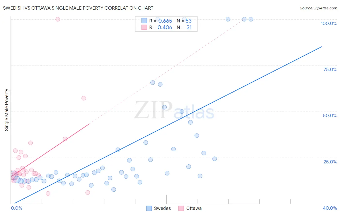 Swedish vs Ottawa Single Male Poverty