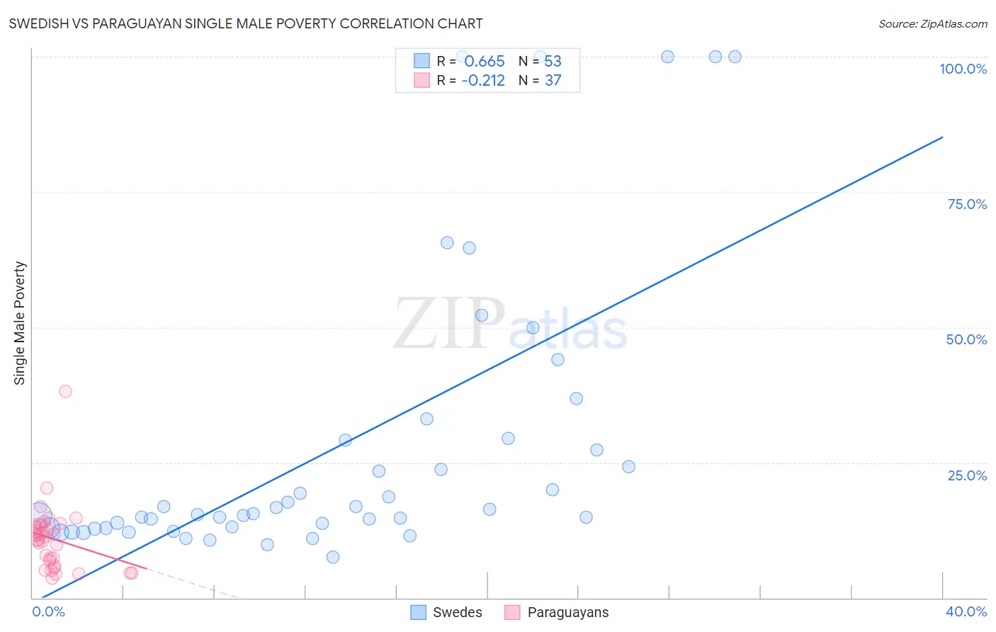 Swedish vs Paraguayan Single Male Poverty