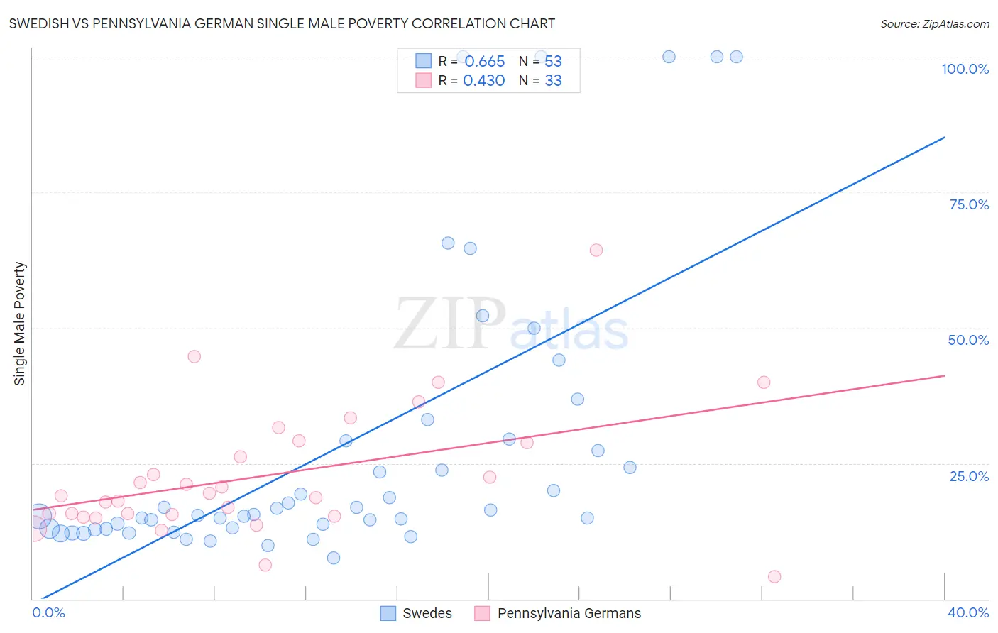 Swedish vs Pennsylvania German Single Male Poverty