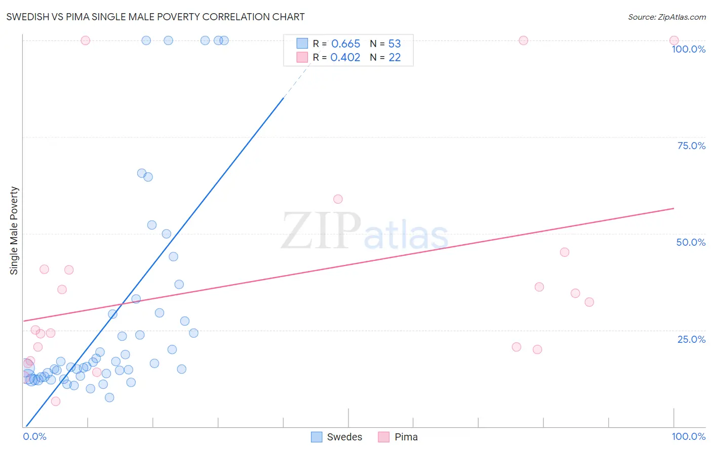 Swedish vs Pima Single Male Poverty