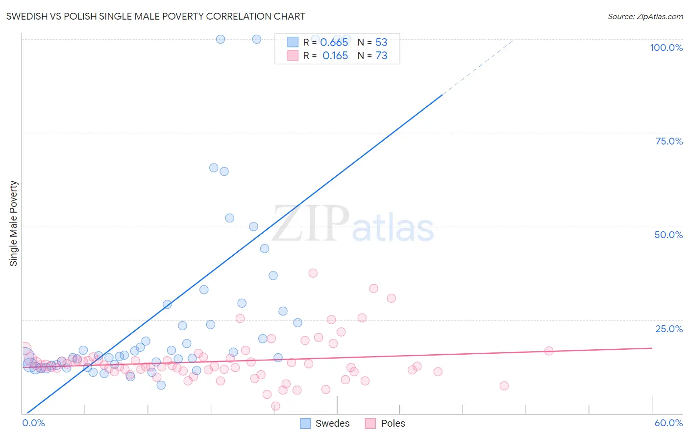 Swedish vs Polish Single Male Poverty