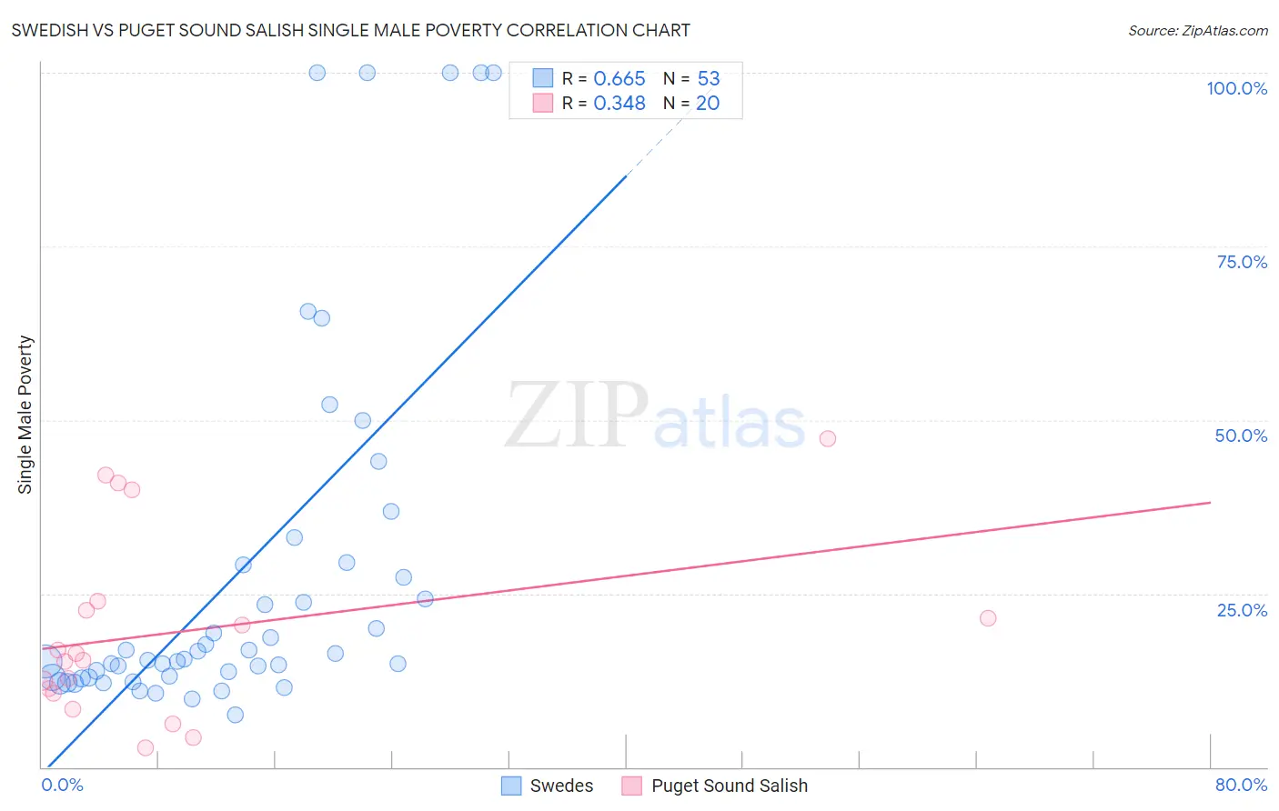 Swedish vs Puget Sound Salish Single Male Poverty