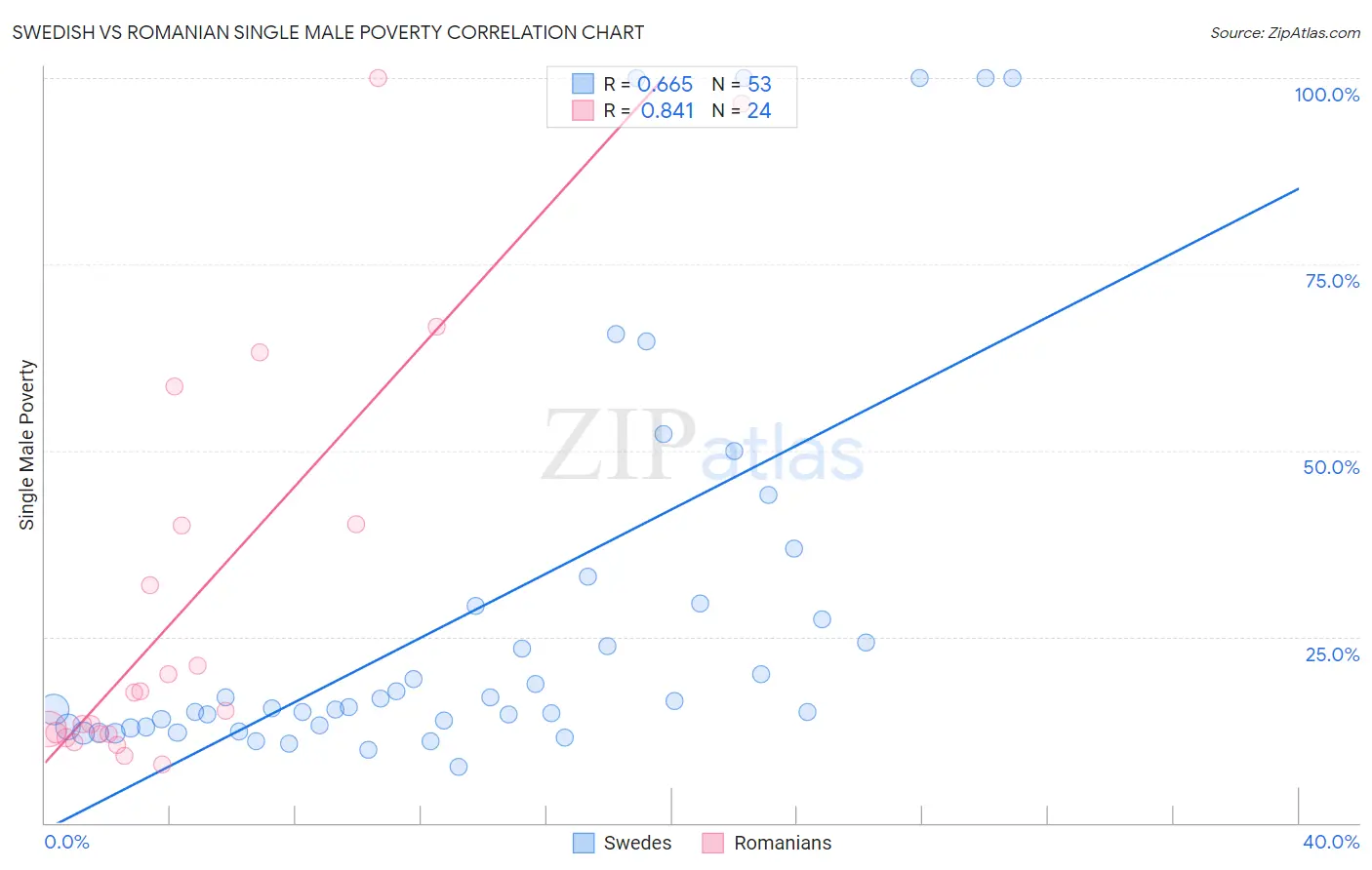 Swedish vs Romanian Single Male Poverty