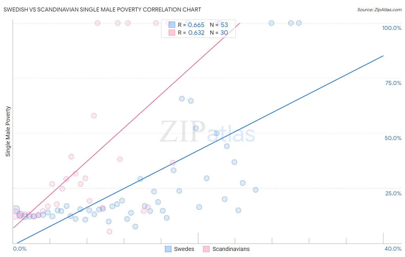 Swedish vs Scandinavian Single Male Poverty