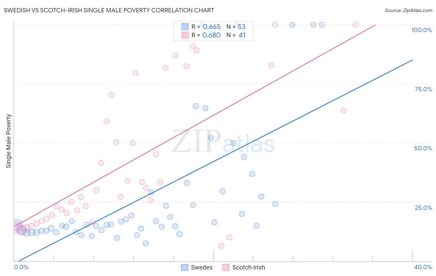 Swedish vs Scotch-Irish Single Male Poverty
