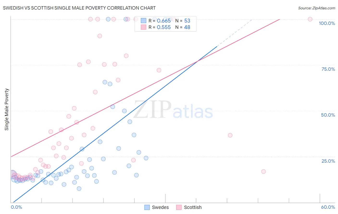 Swedish vs Scottish Single Male Poverty