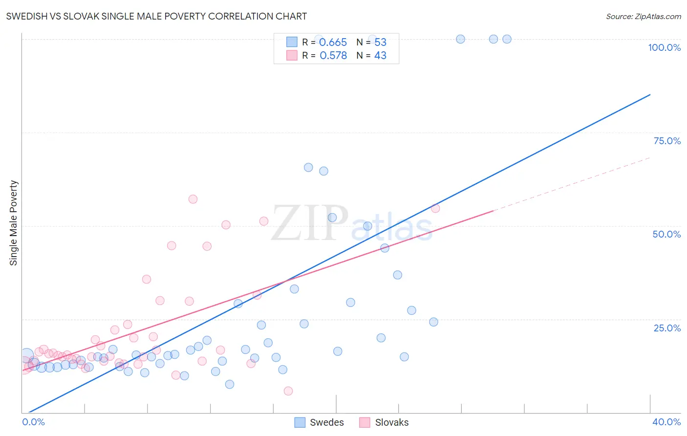 Swedish vs Slovak Single Male Poverty