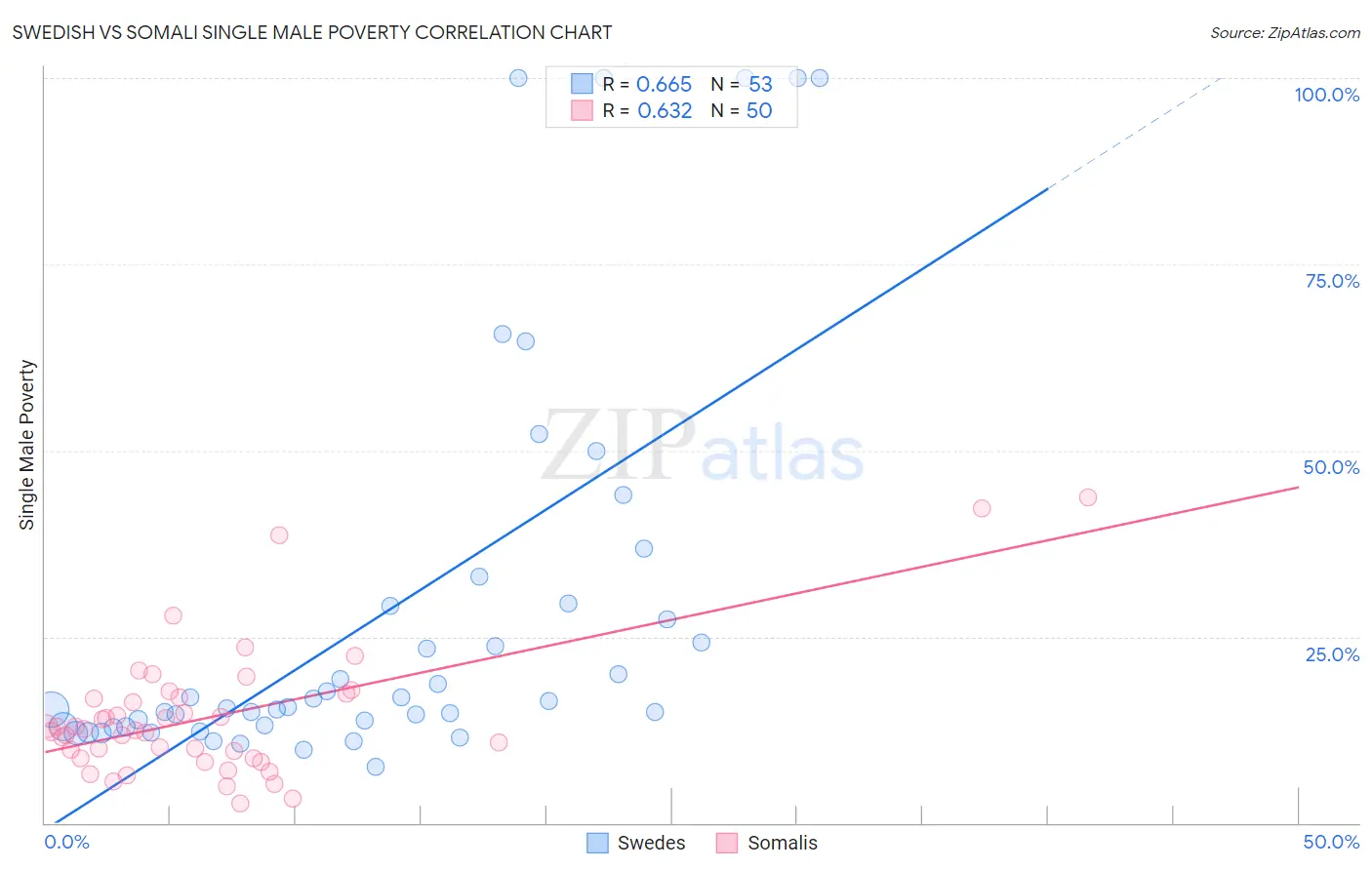Swedish vs Somali Single Male Poverty