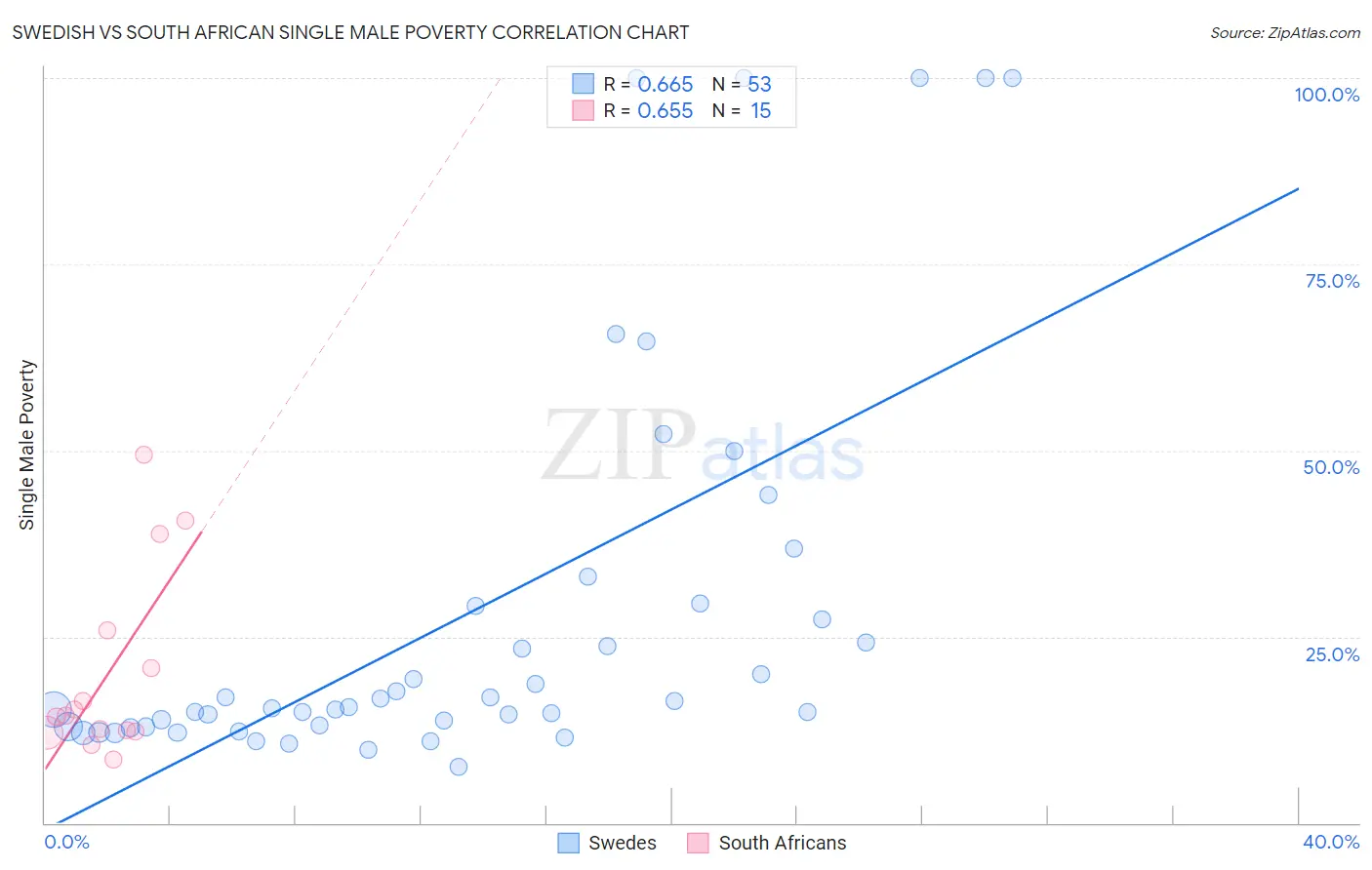 Swedish vs South African Single Male Poverty