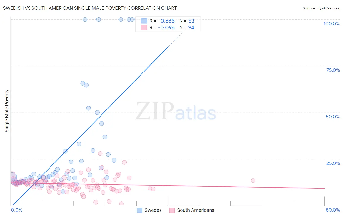 Swedish vs South American Single Male Poverty