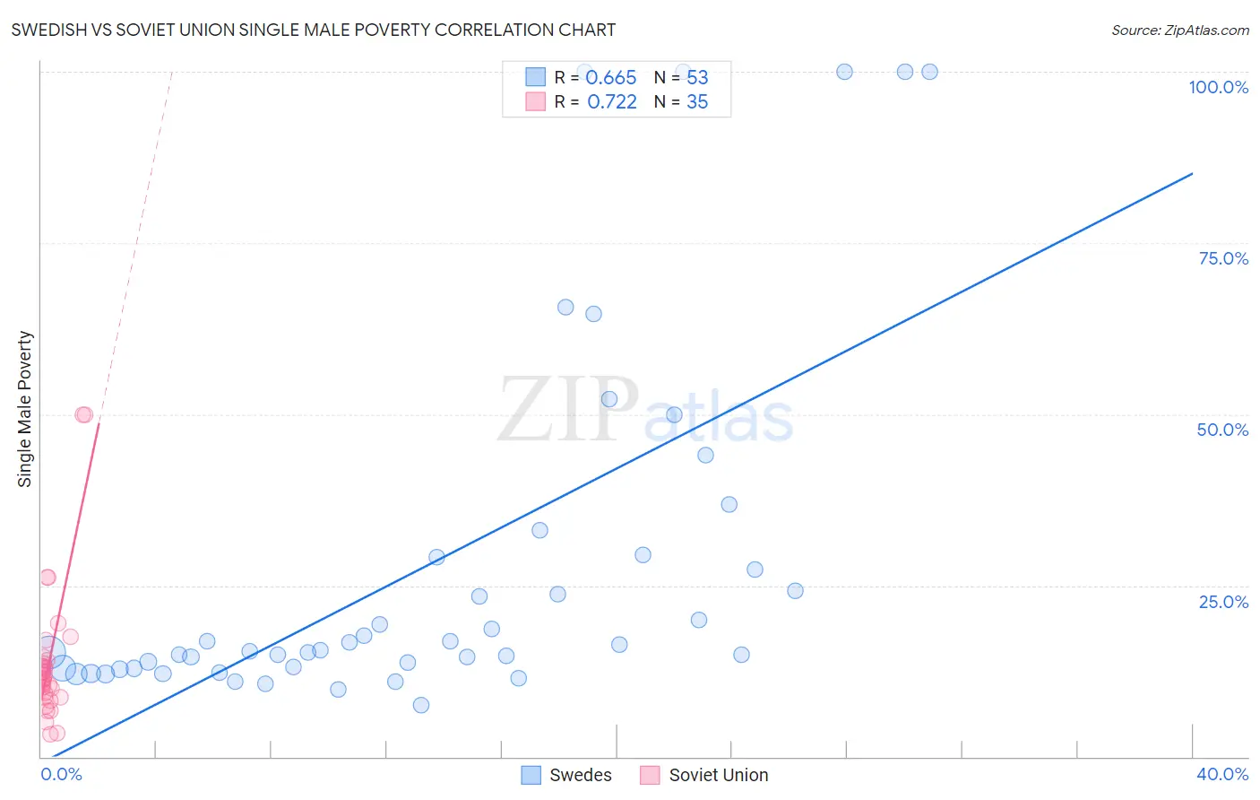 Swedish vs Soviet Union Single Male Poverty