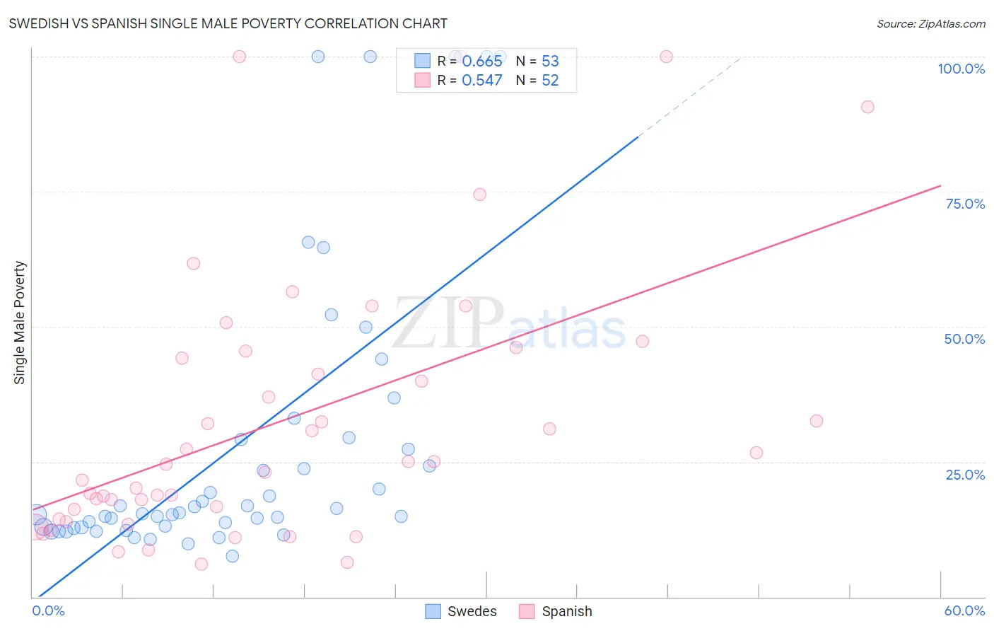 Swedish vs Spanish Single Male Poverty