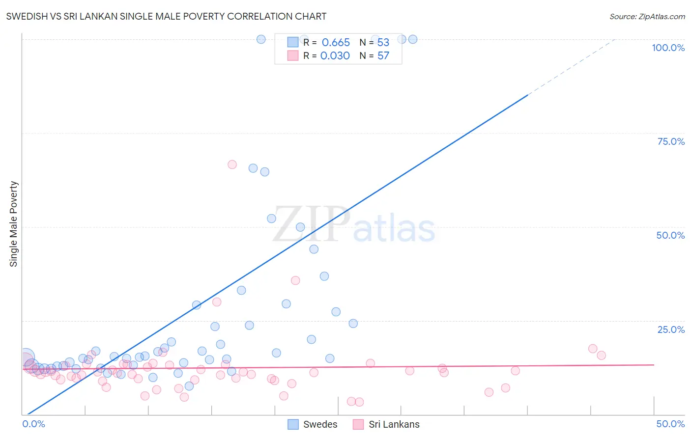 Swedish vs Sri Lankan Single Male Poverty