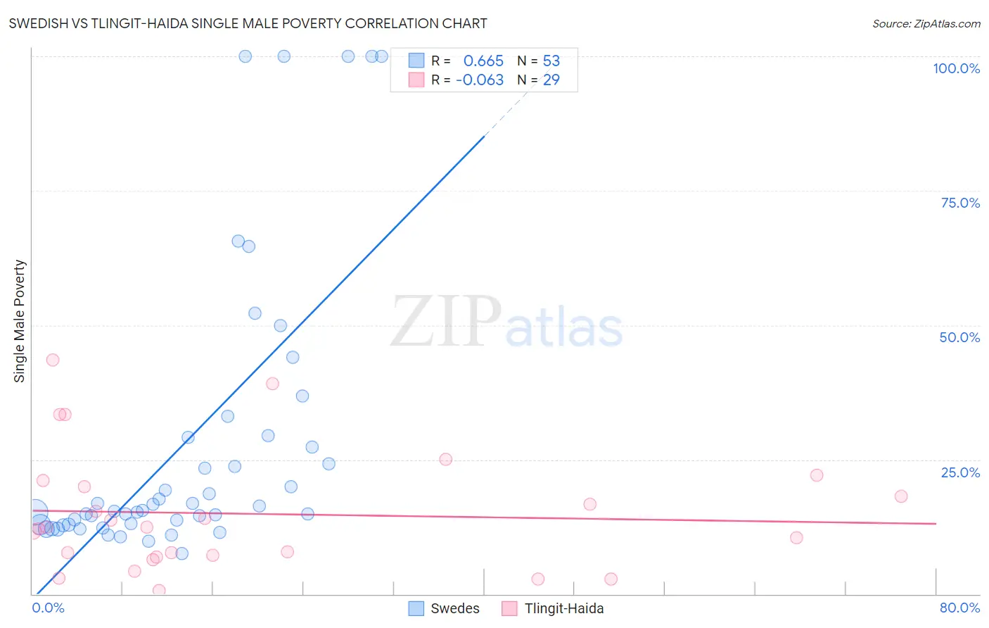 Swedish vs Tlingit-Haida Single Male Poverty