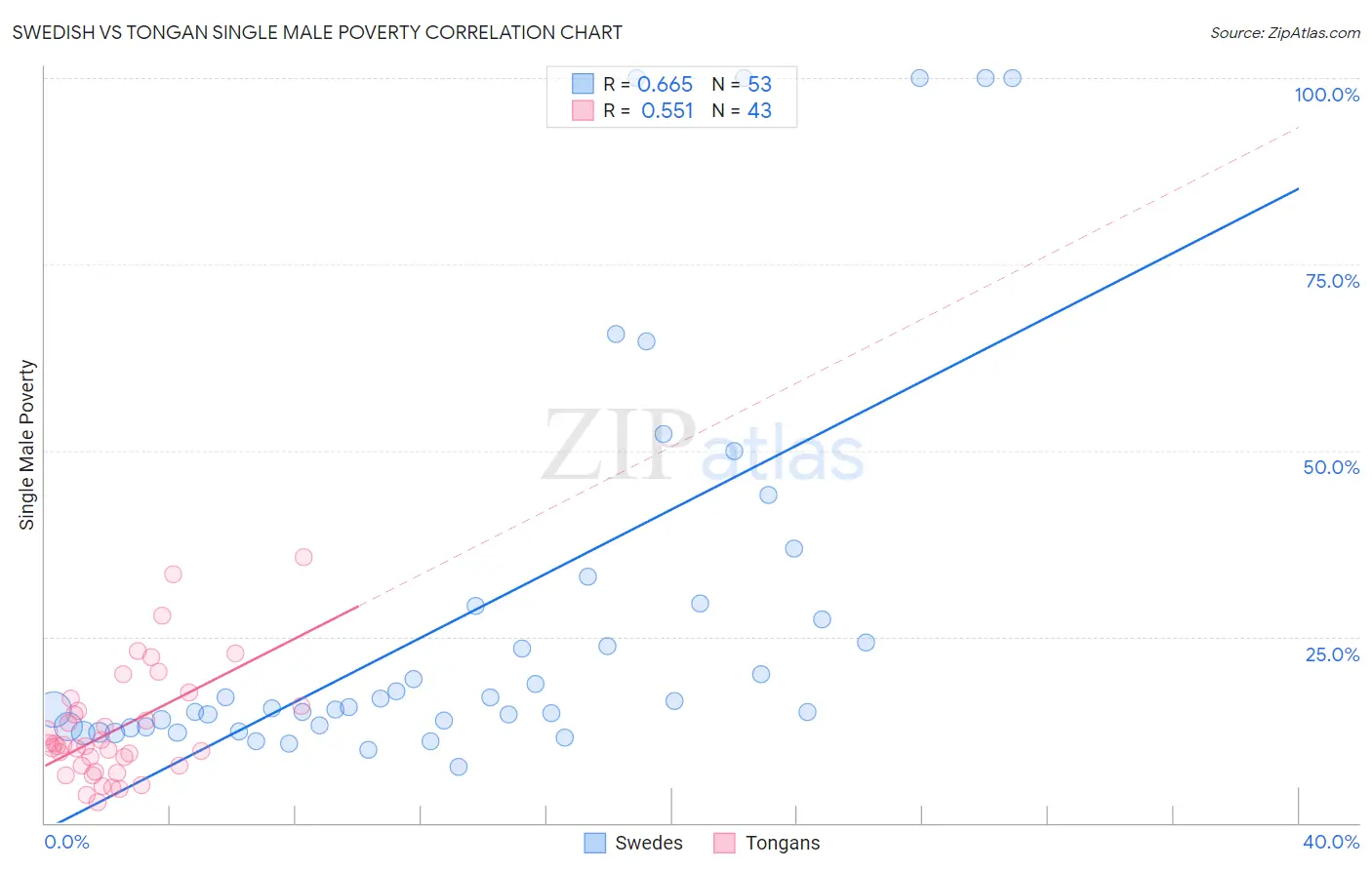 Swedish vs Tongan Single Male Poverty