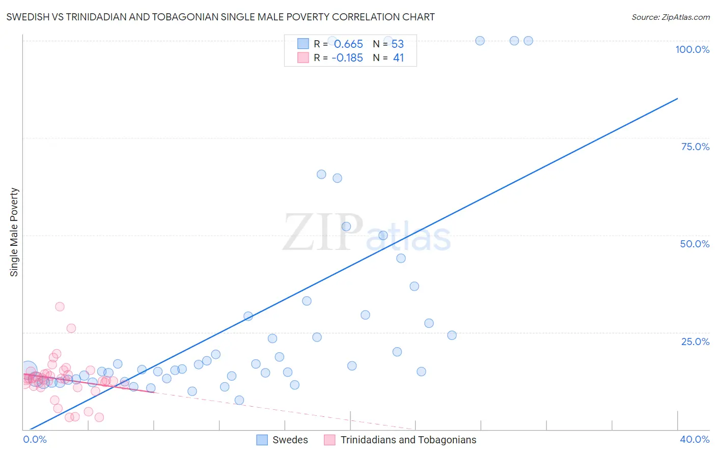 Swedish vs Trinidadian and Tobagonian Single Male Poverty