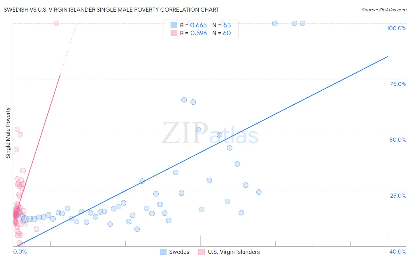 Swedish vs U.S. Virgin Islander Single Male Poverty