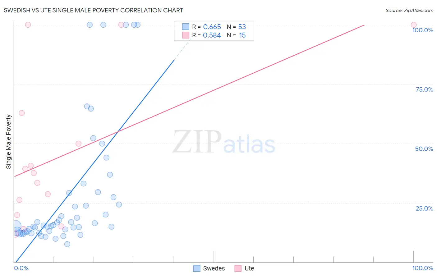 Swedish vs Ute Single Male Poverty