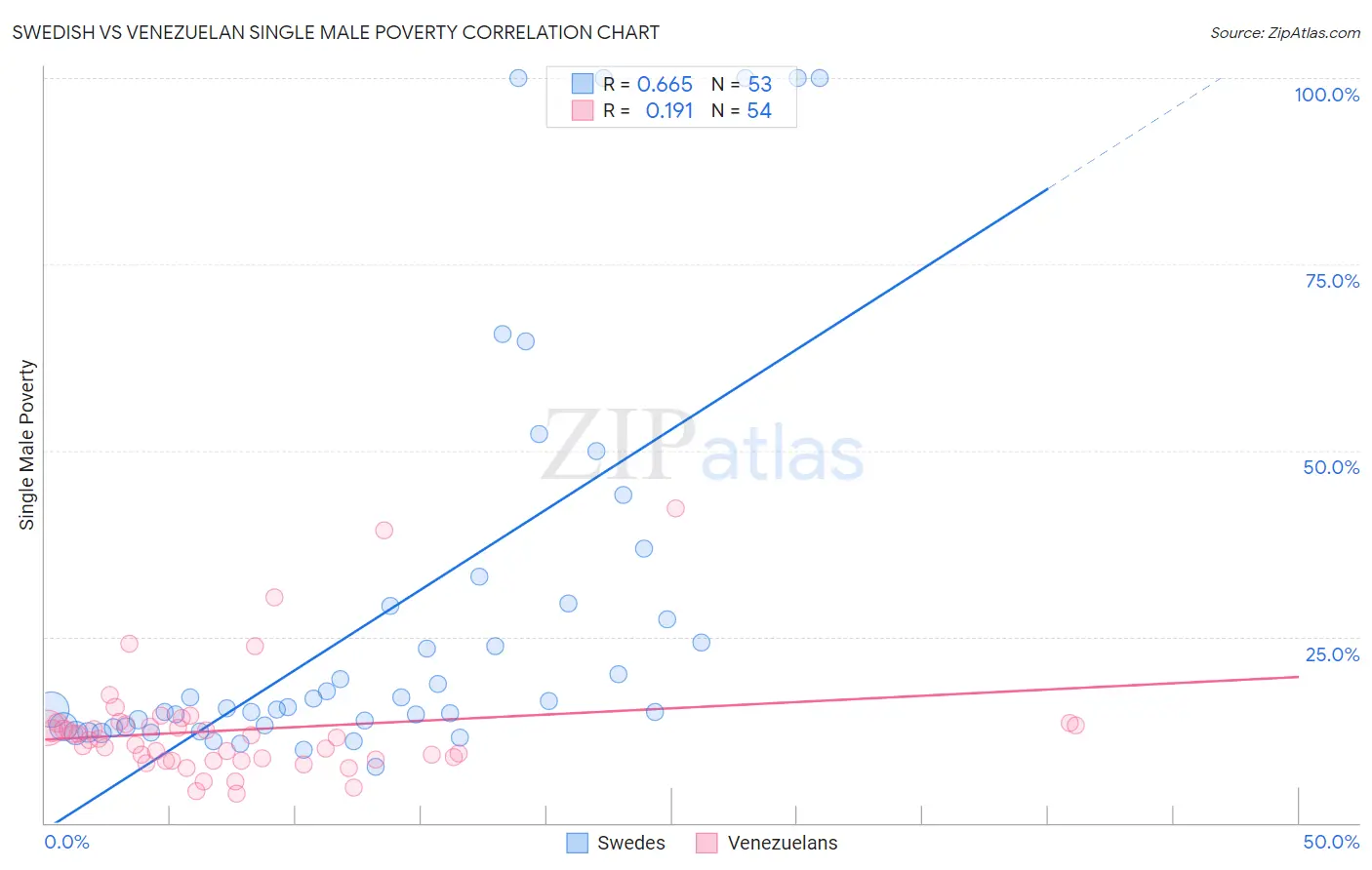 Swedish vs Venezuelan Single Male Poverty