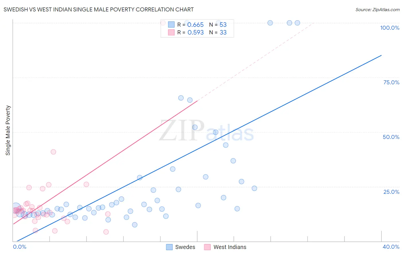 Swedish vs West Indian Single Male Poverty